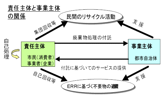 環境公開講座 1999.06.01 廃棄物概論